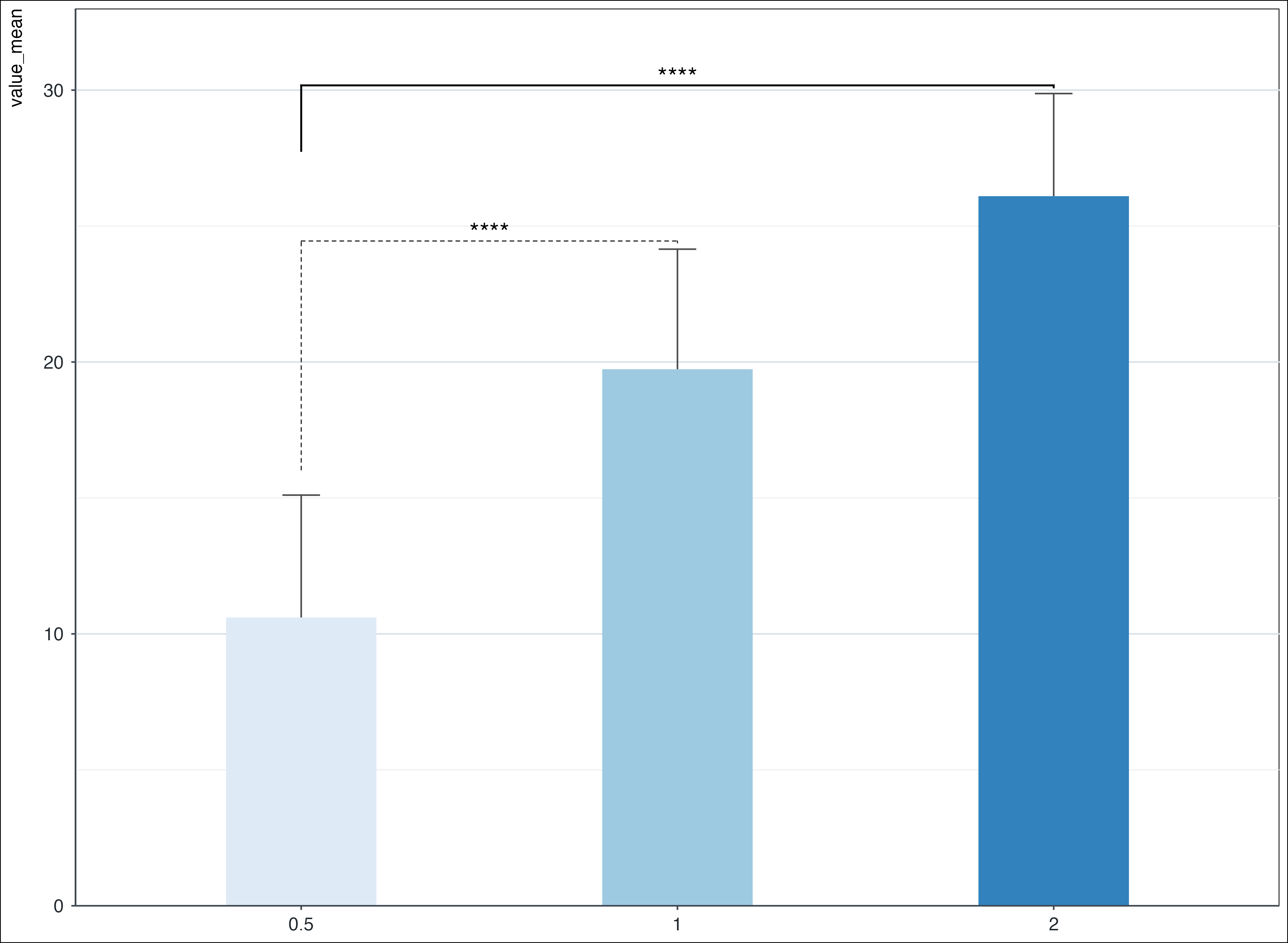 ggplot2 with p-value and significant level ggplot2 with p-value and significant level