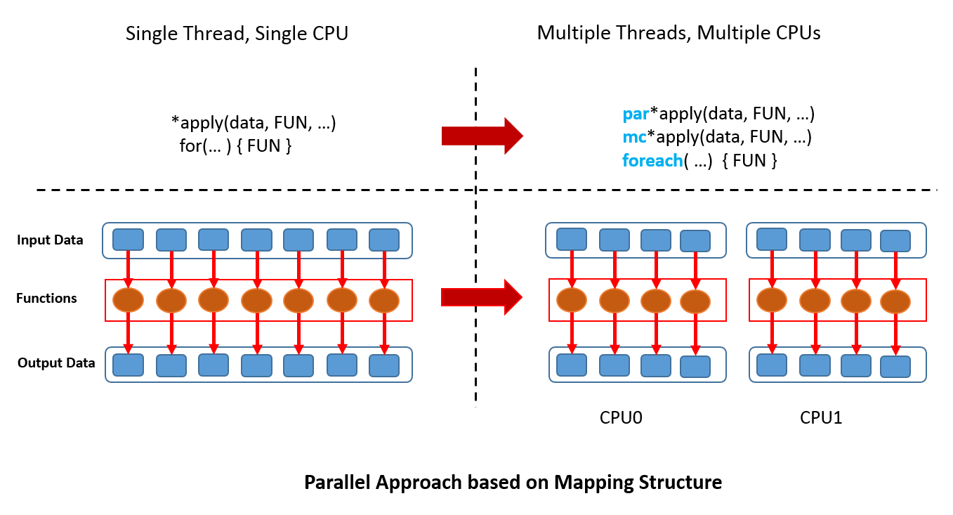 Parallel Processing in R Parallel Processing in R