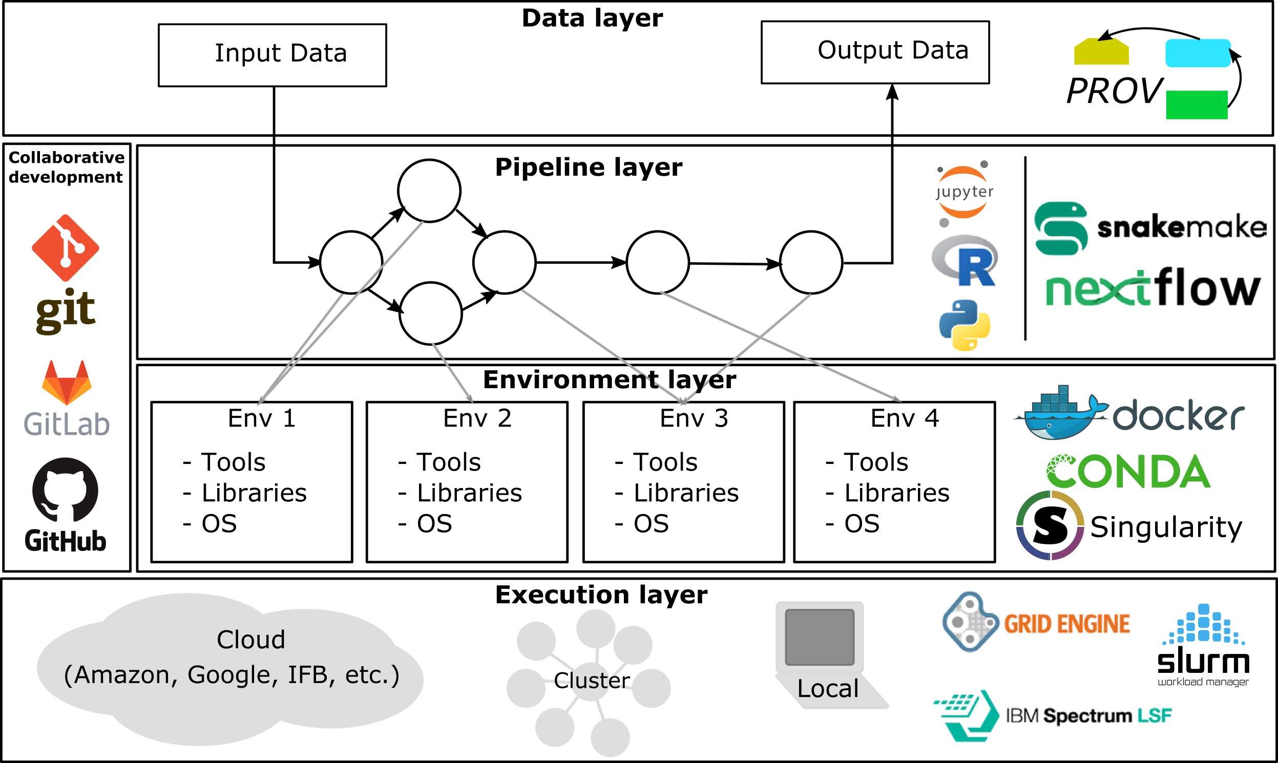 Containers | Environment management in bioinformatics data analysis