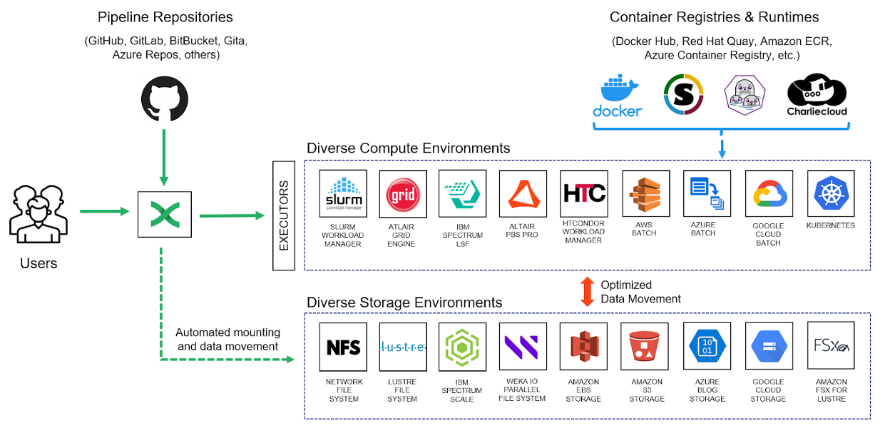 Workflow | Containers for Reproducible Bioinformatics Environments